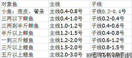 【技巧】详细图解鱼线选择和线组绑法