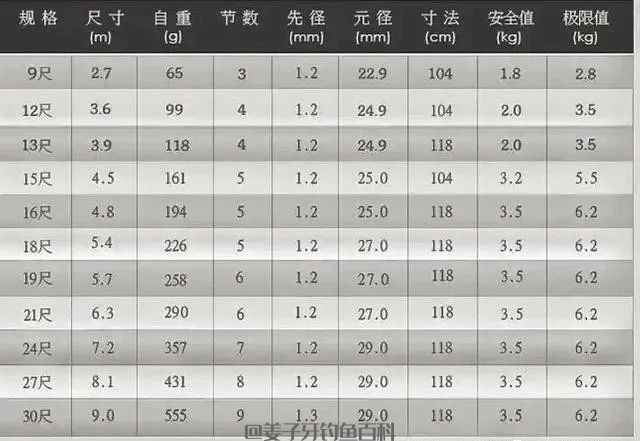 小白买鱼竿？3个科学方法一遍看会！