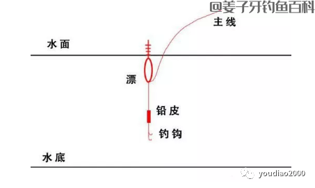 超实用的鱼漂调法，新手一看便懂操作！