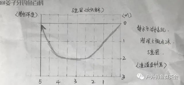 新手路亚应如何选择拟饵？以泳层选择，让假饵活起来